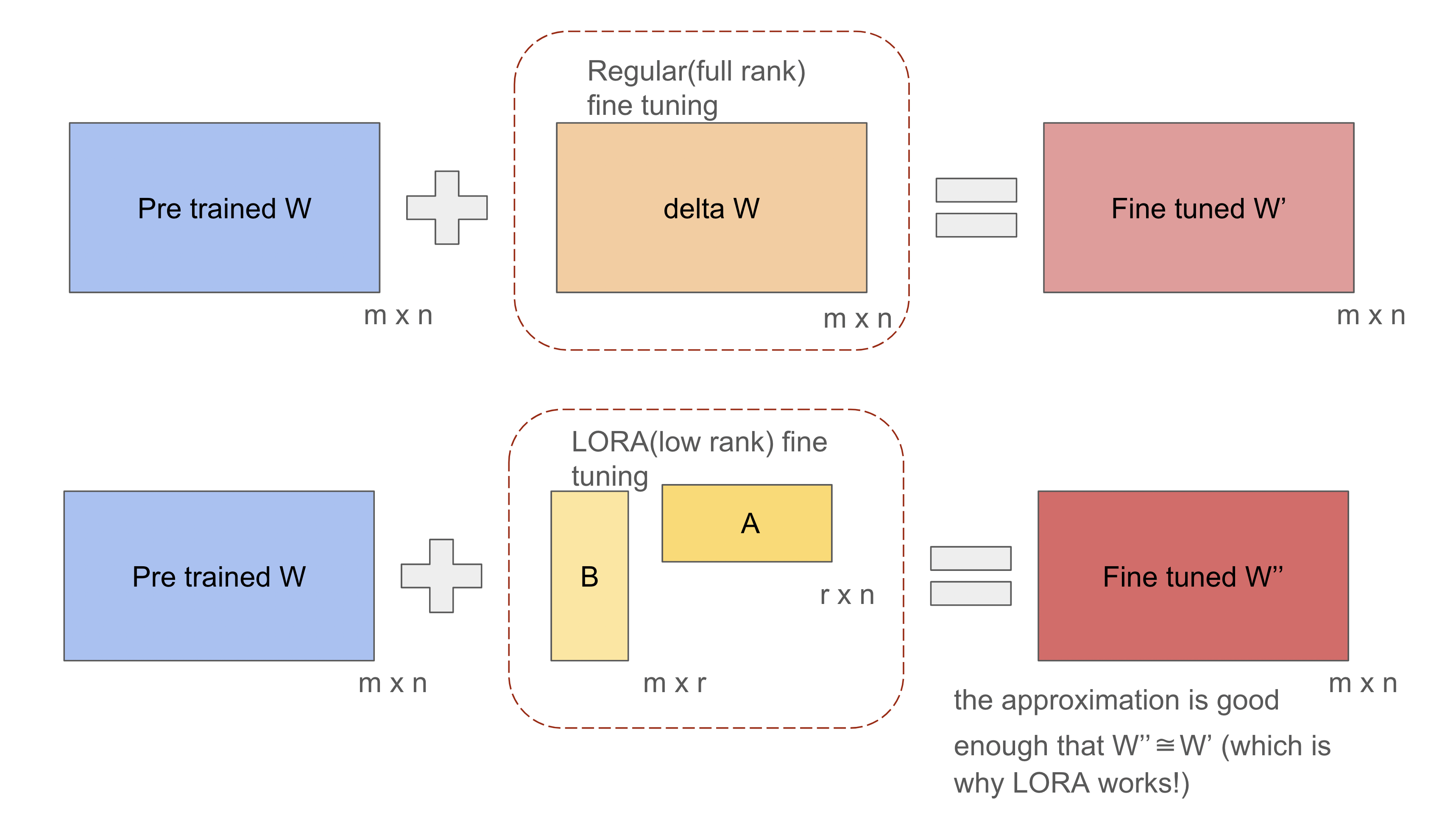 Research Vignette: Exploring LORA