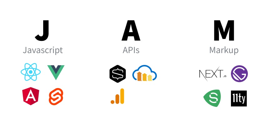 An image detailing the JAMstack technology. Under "J" for JavaScript, logos for React, Vue, Angular, and Svelte are shown. Under "A" for APIs, logos for Stripe, Google Cloud, and Google Analytics are shown. Under "M" for Markup, logos for Next.js, Gatsby, Sapper, and Eleventy are displayed.