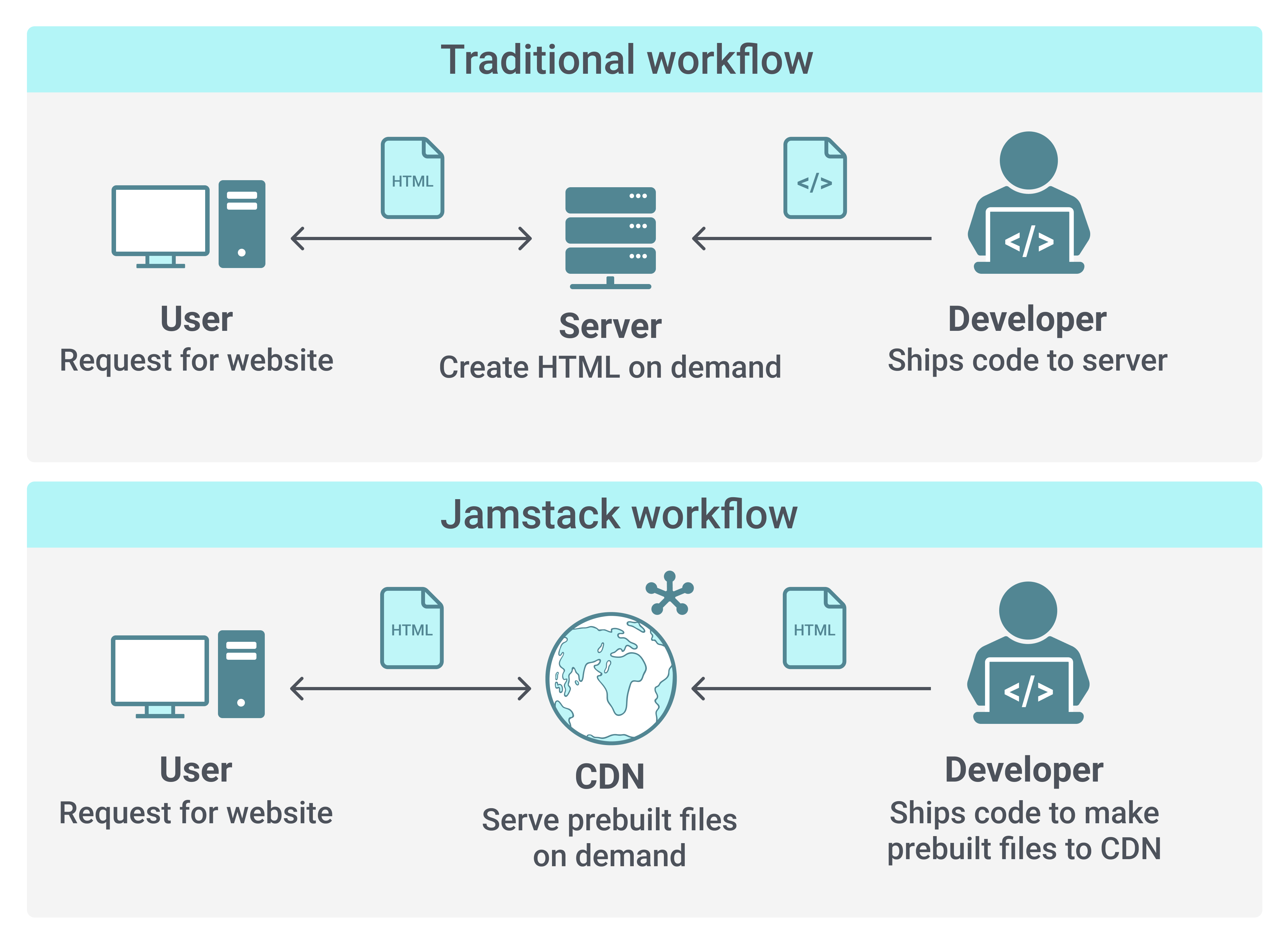 Comparison of two web development workflows: Traditional workflow and Jamstack workflow. - Traditional workflow: User requests a website, server creates HTML on demand, and developer ships code to server.- Jamstack workflow: User requests a website, CDN serves prebuilt files on demand, and developer ships code to make prebuilt files to CDN.