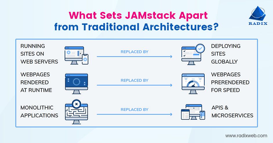 Infographic titled "What Sets JAMstack Apart from Traditional Architectures?" compares traditional and JAMstack architectures. Traditional methods include "Running Sites on Web Servers," "Webpages Rendered at Runtime," and "Monolithic Applications." These are replaced by JAMstack approaches: "Deploying Sites Globally," "Webpages Prerendered for Speed," and "APIs & Microservices."