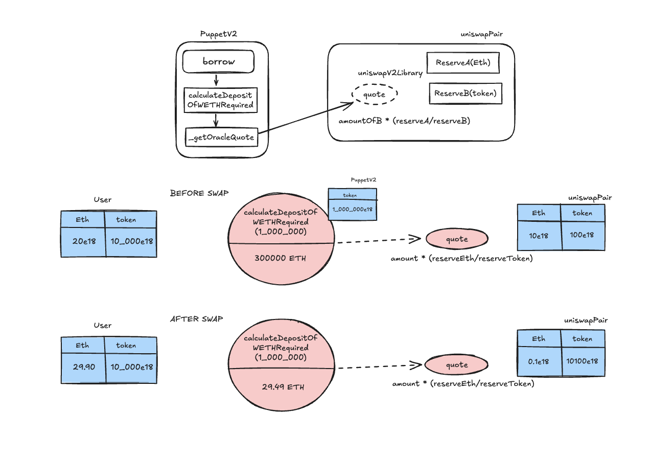 Challenge 9: Puppet V2, Damn vulnerable defi V4 lazy solutions series