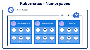 Kubernetes Namespaces