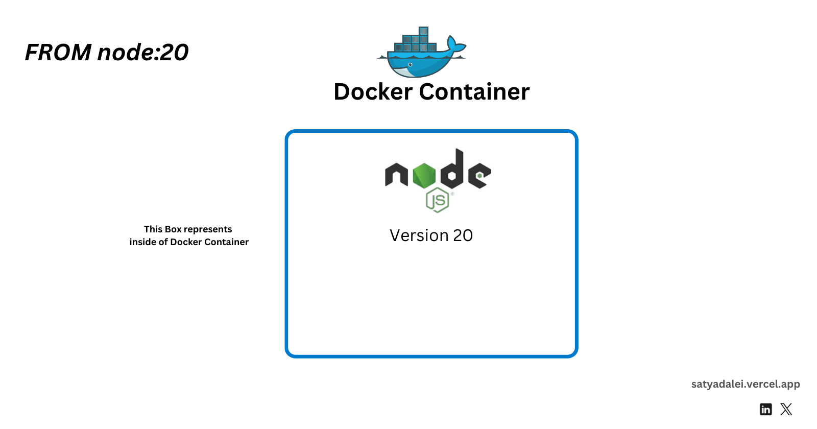 Showing a container box with Node.js 20 installed.