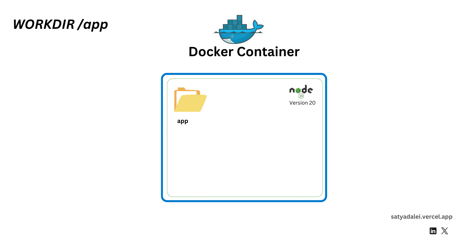 Illustration Showing a folder named "app" being created inside the container.