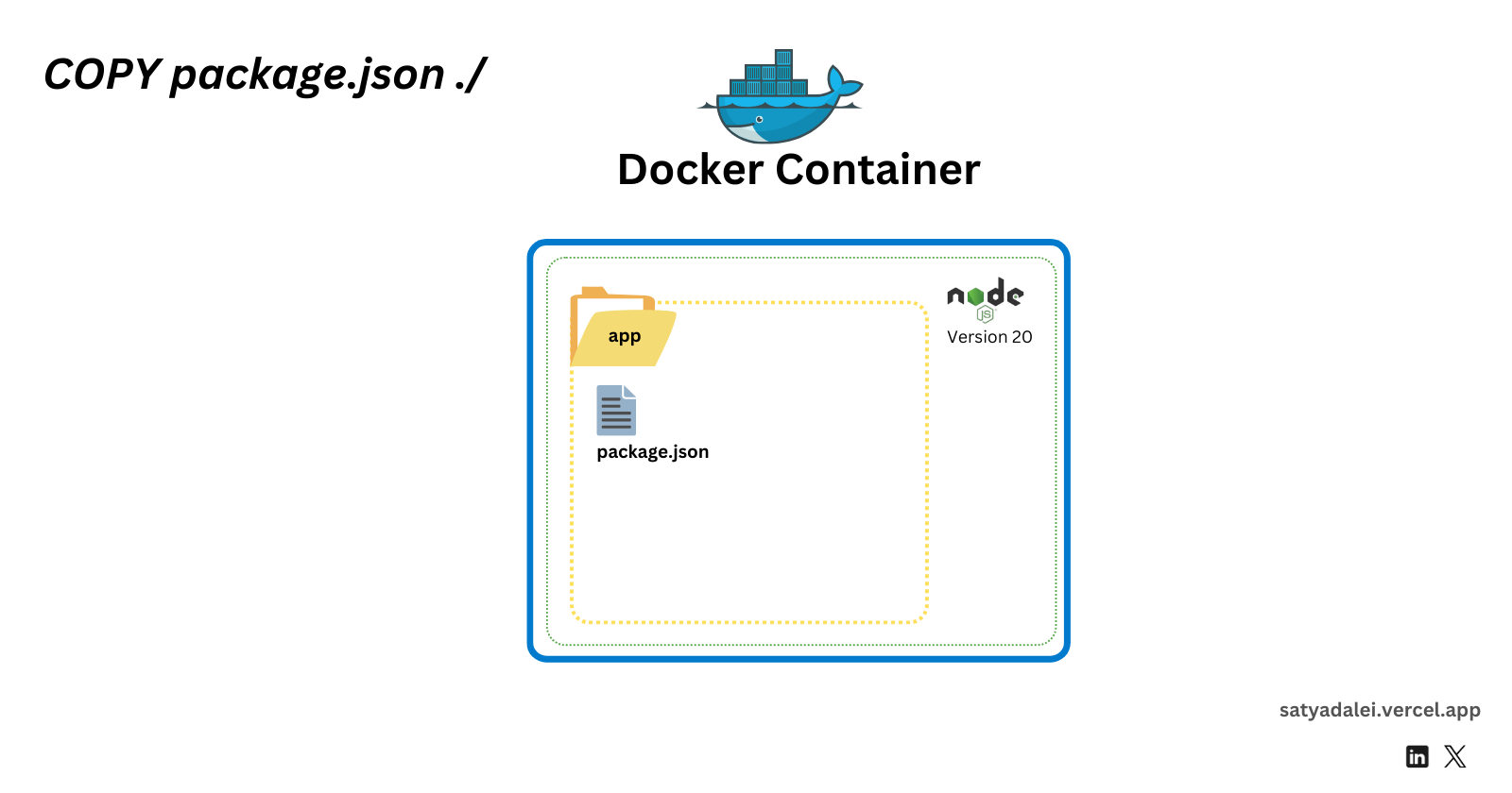 Illustration Showing the package.json file being copied inside the app folder.