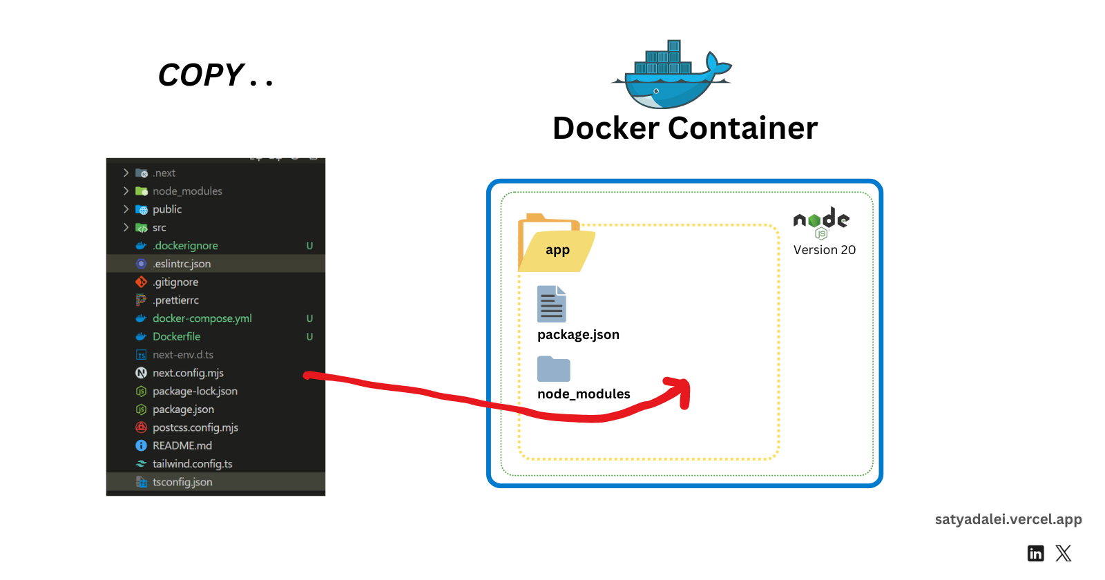 Entire files that are being copied to the docker container