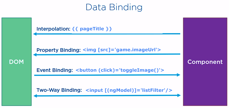 Data Binding in Angular