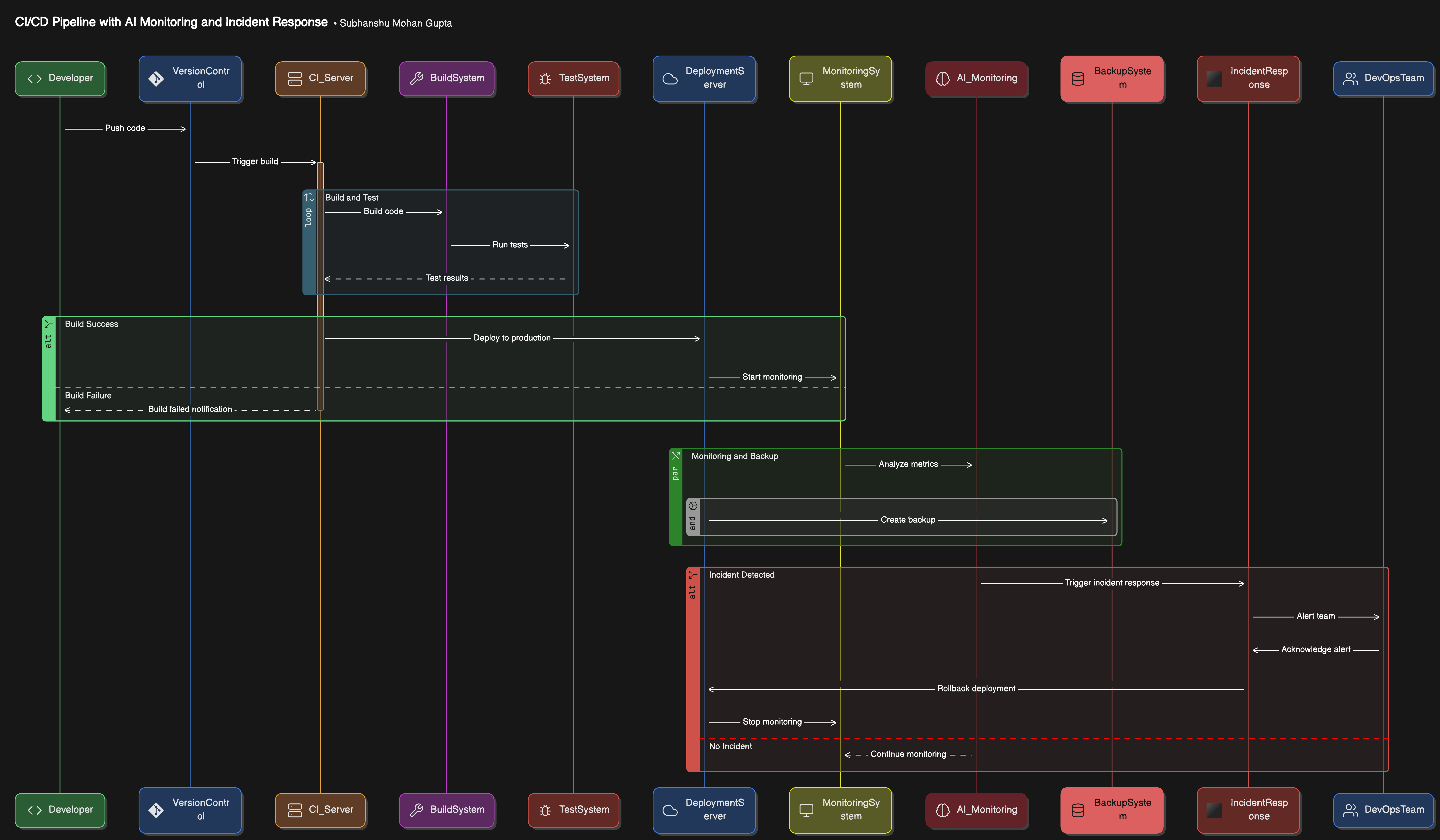 CI/CD Pipeline with AI Monitoring, Backup, and Incident Response - Subhanshu Mohan Gupta