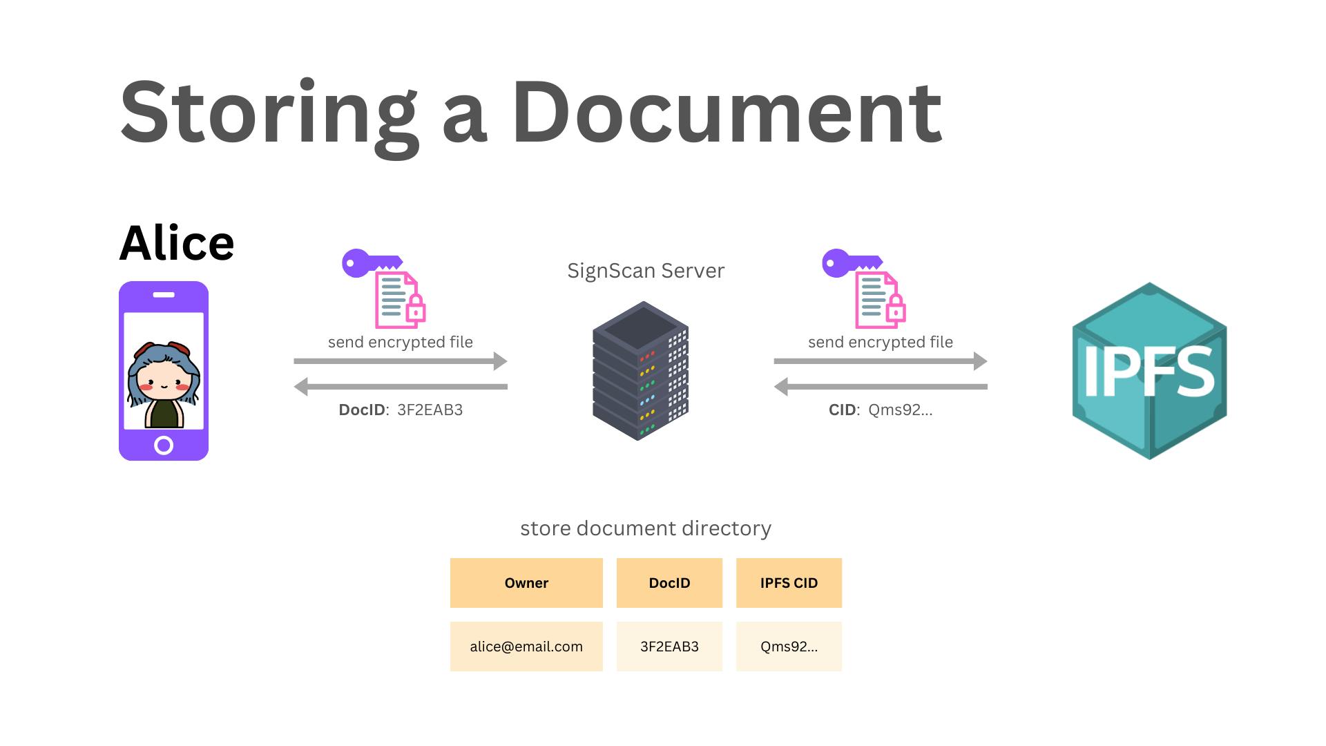 Storing a document