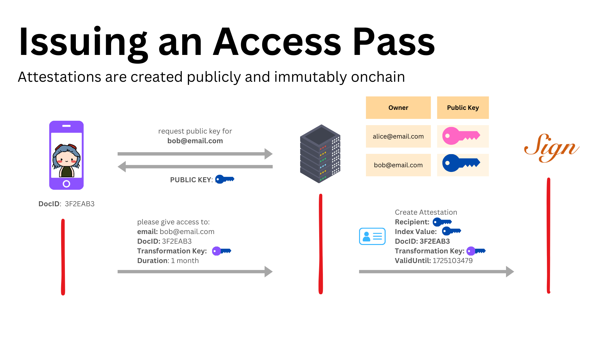 Issuing an access pass