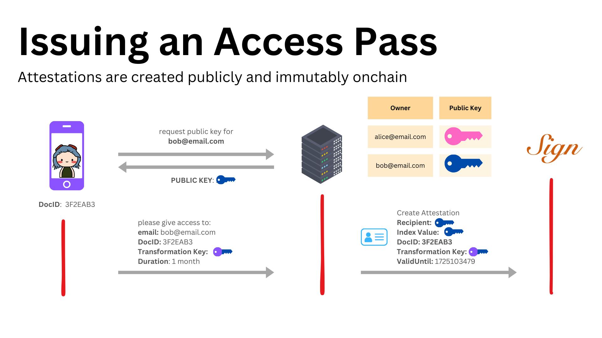 Issuing an access pass