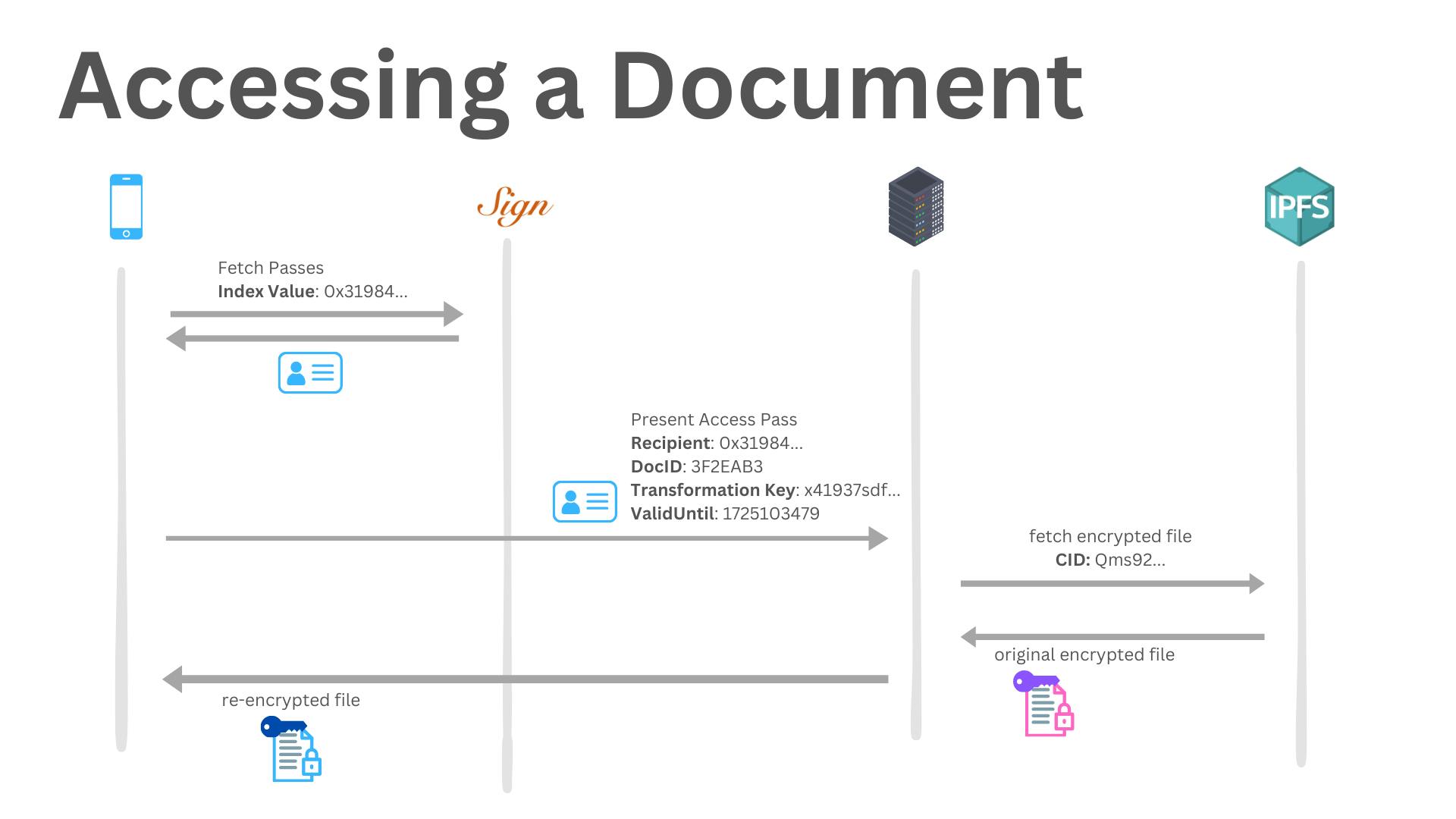 Accessing a document