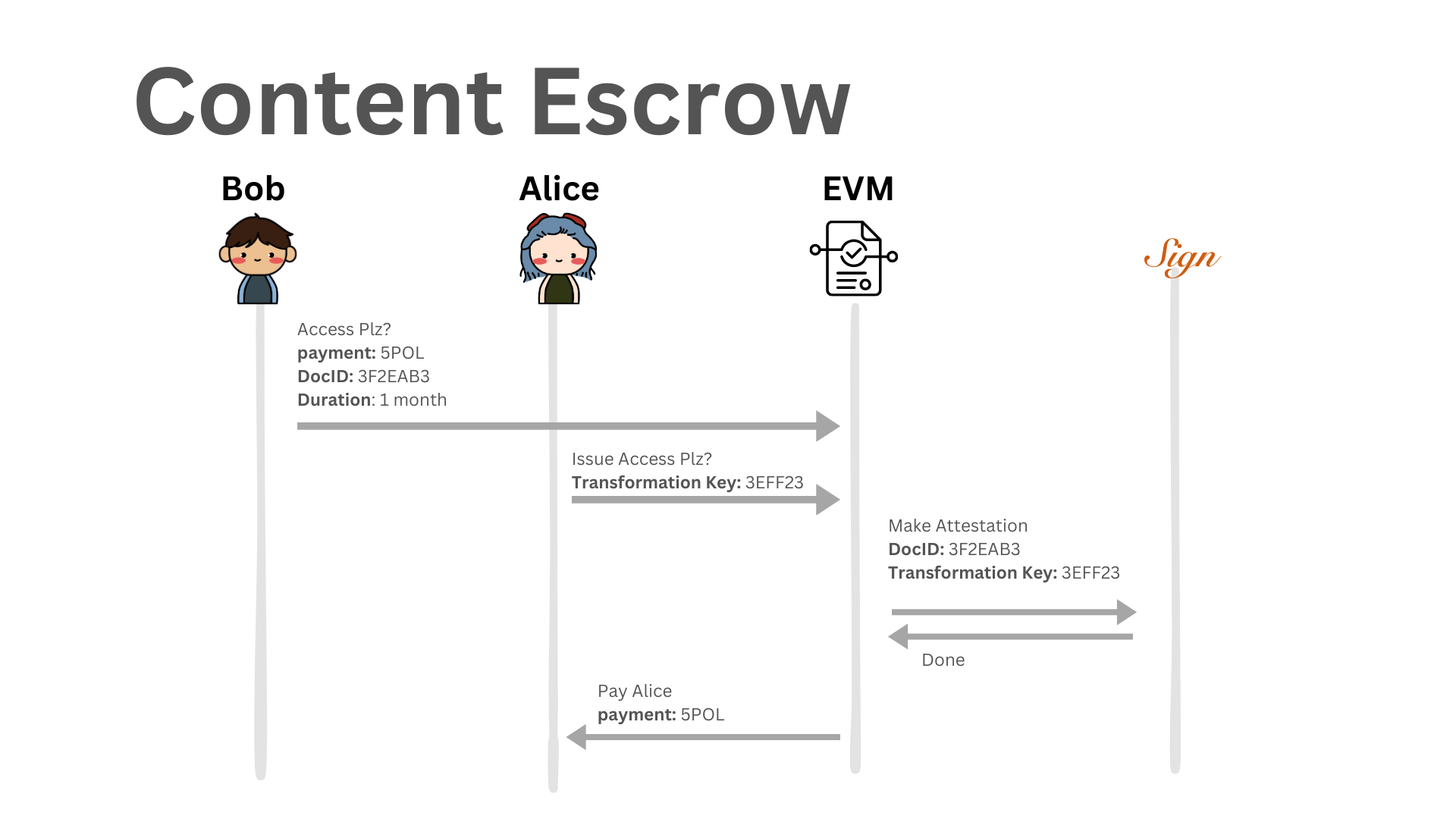 Escrow system for paid content