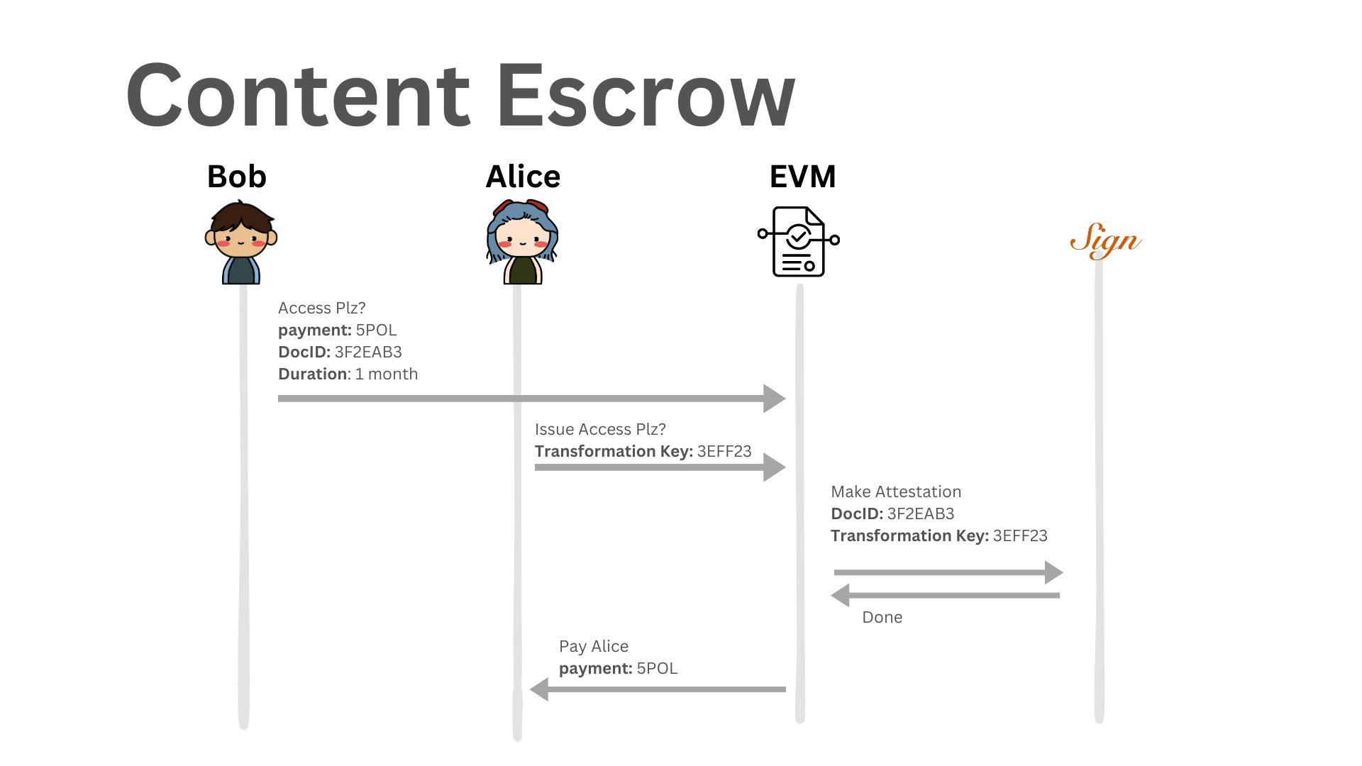 Escrow system for paid content