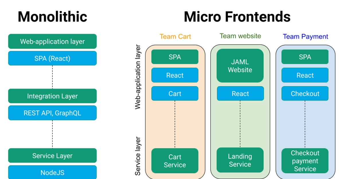Micro-frontend: From Monolith to Micro Service for frontend. Included Real World Example Scenario