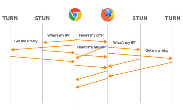 Webrtc : Steps for starting video/audio calling . PART-A