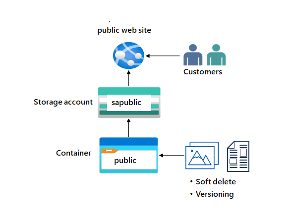 Learn  How To Make Containers Public,soft Delete & Retrieve Blob