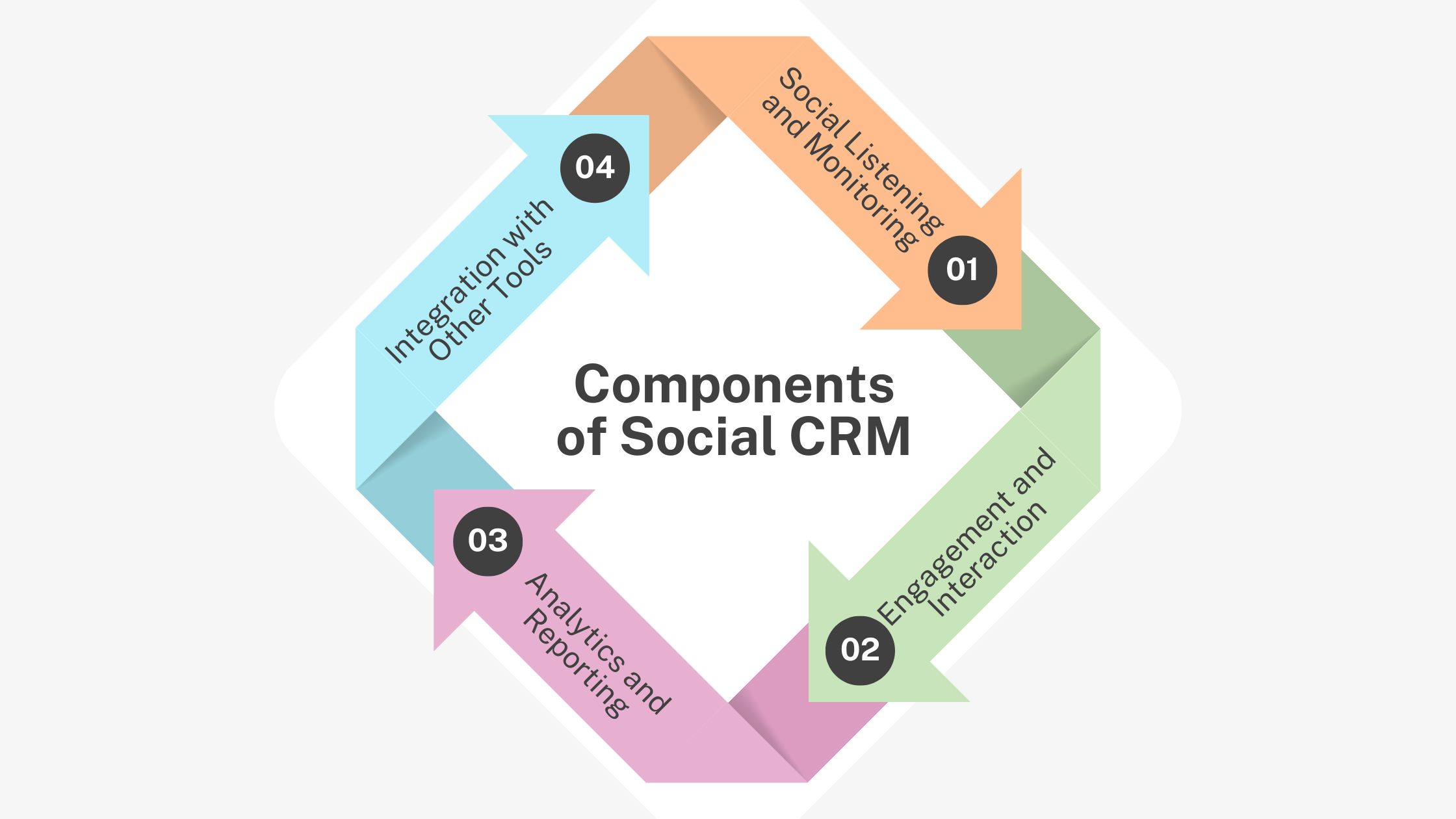 Understanding the Components of Social CRM , Components of Social CRM