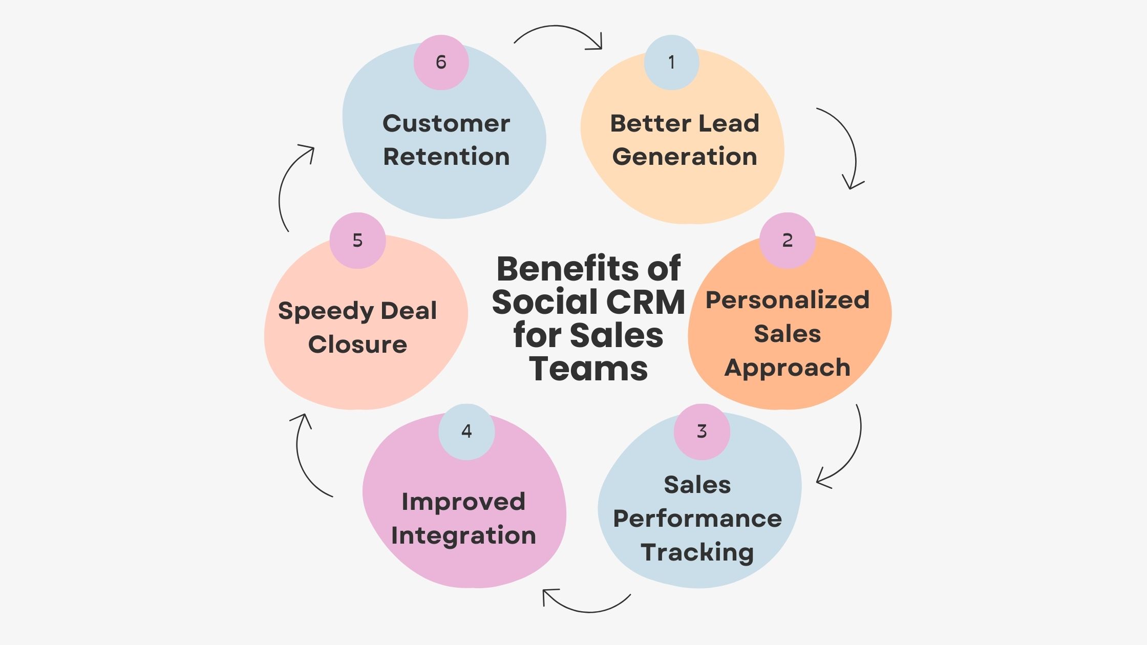 Benefits of Social CRM for Sales Teams