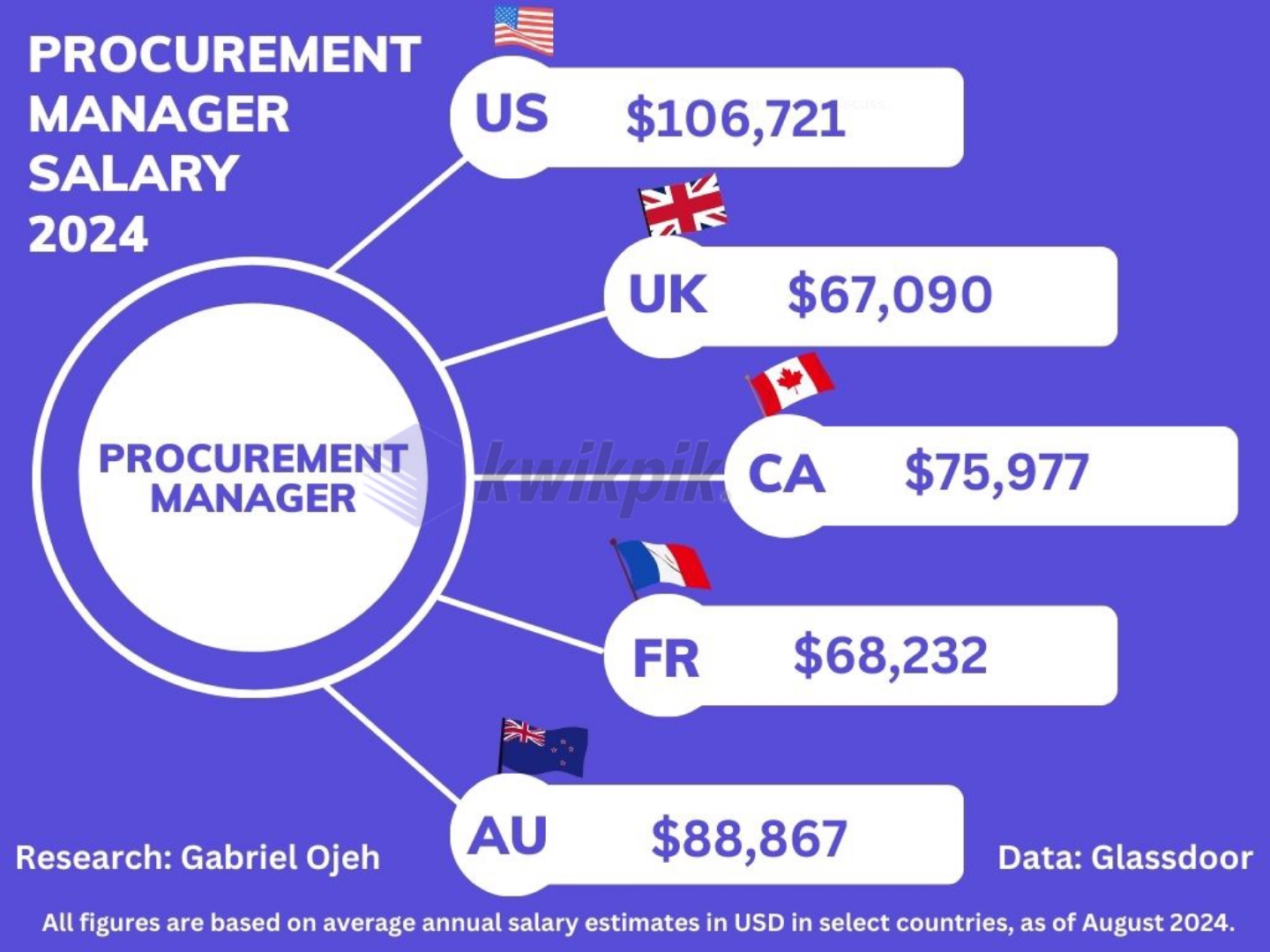 Infographic of Procurement Manager Salaries 