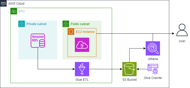 Automating a Scalable Data Pipeline with AWS Glue, Athena, and Terraform