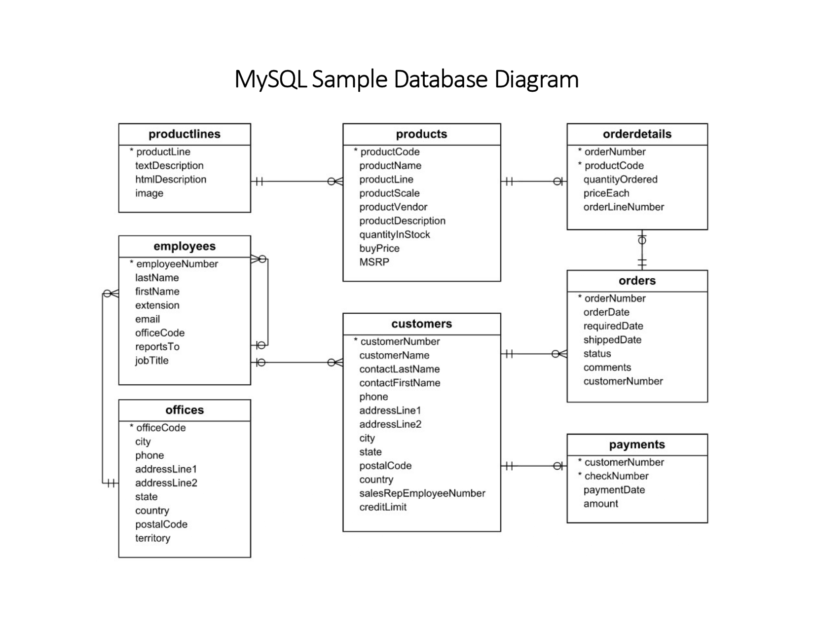 Schema before transformation