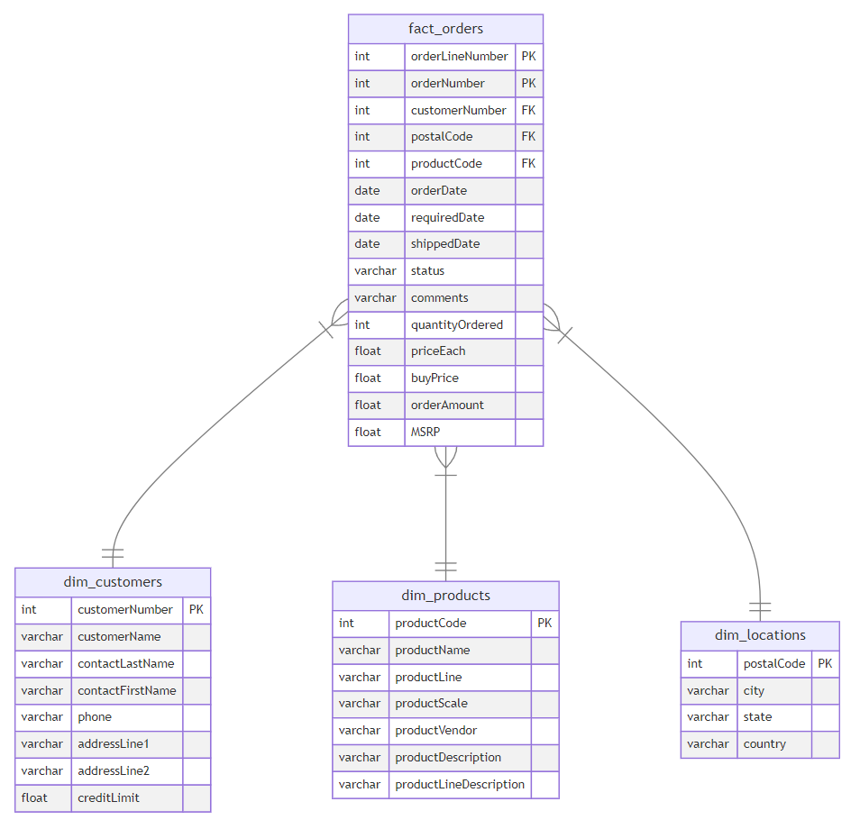 Schema after transformation