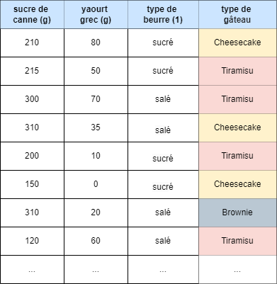 table des ingredients