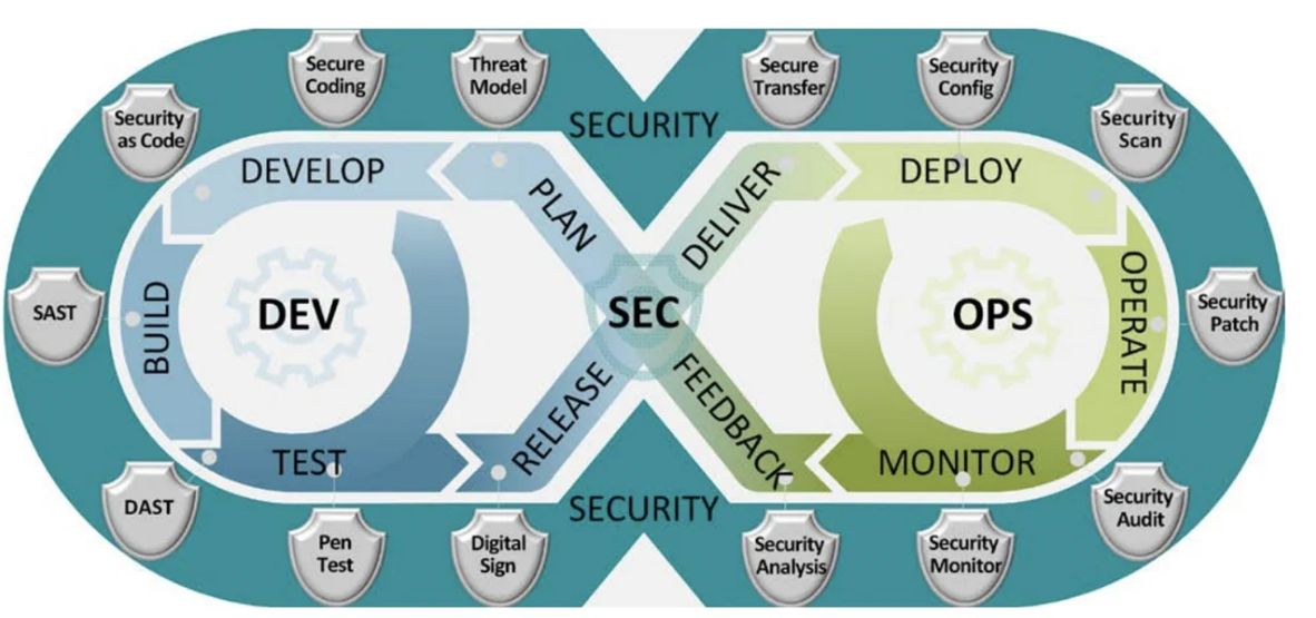 DevSecOps: Integrating Security in DevOps