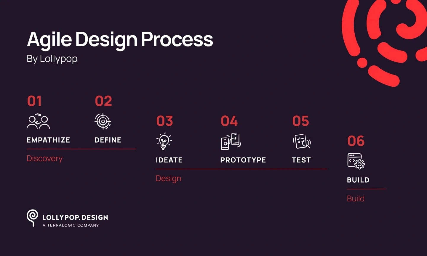 📌 The Design Process & How UI/UX Designers collaborate