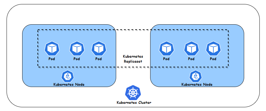 Day 8 of 40DaysofKubernetes : Understanding Kubernetes Deployment, Replication Controller, and ReplicaSet