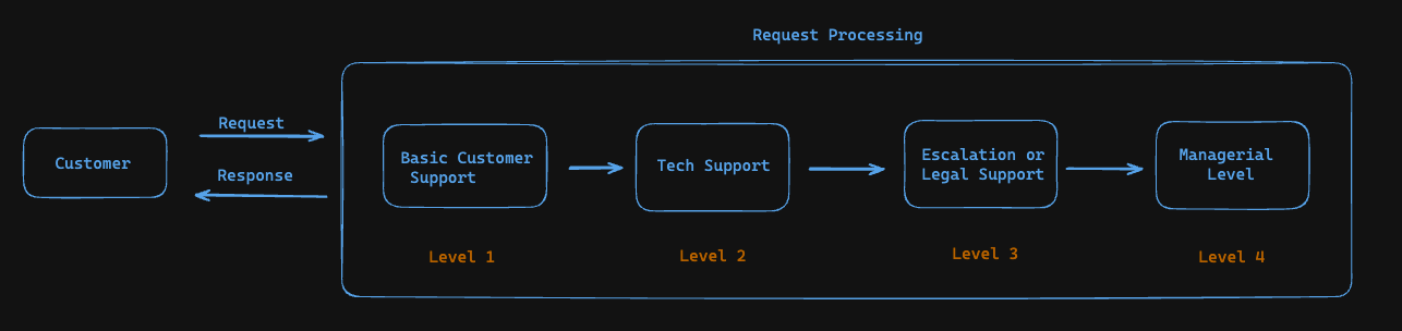 Request Handling - Customer Support