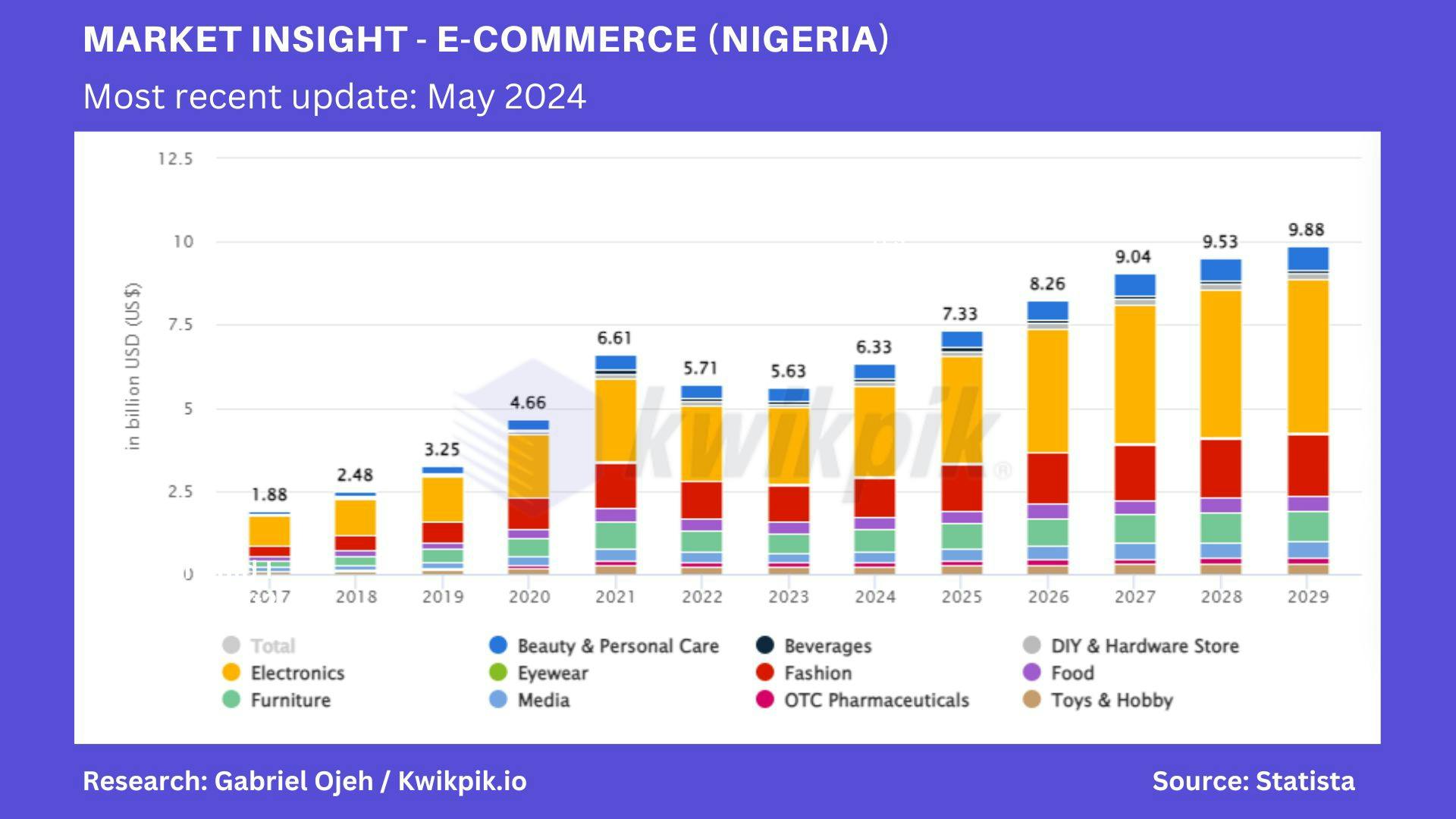 A Statista Chart Showing Market Insight of E-commerce Business in Nigeria 