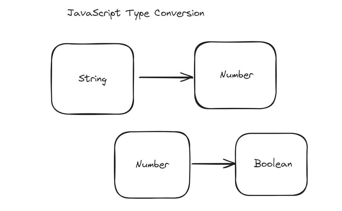 Type conversion in JS