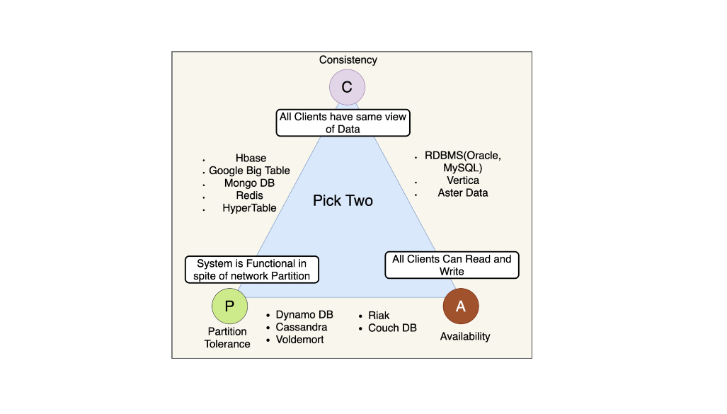 CAP Theorem to SQL databases and MongoDB