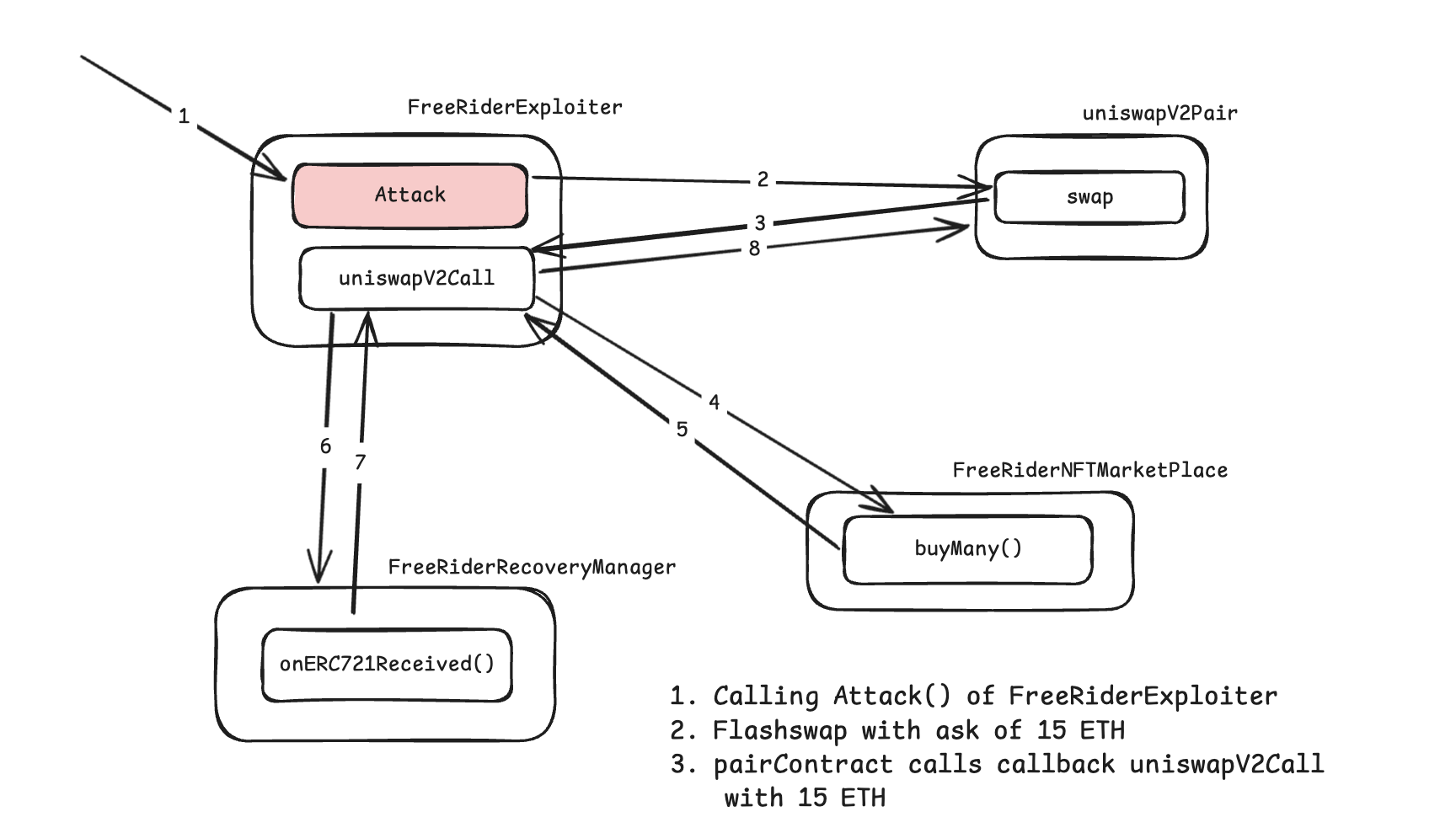 Challenge 10: Free rider, Damn vulnerable defi V4 lazy solutions series