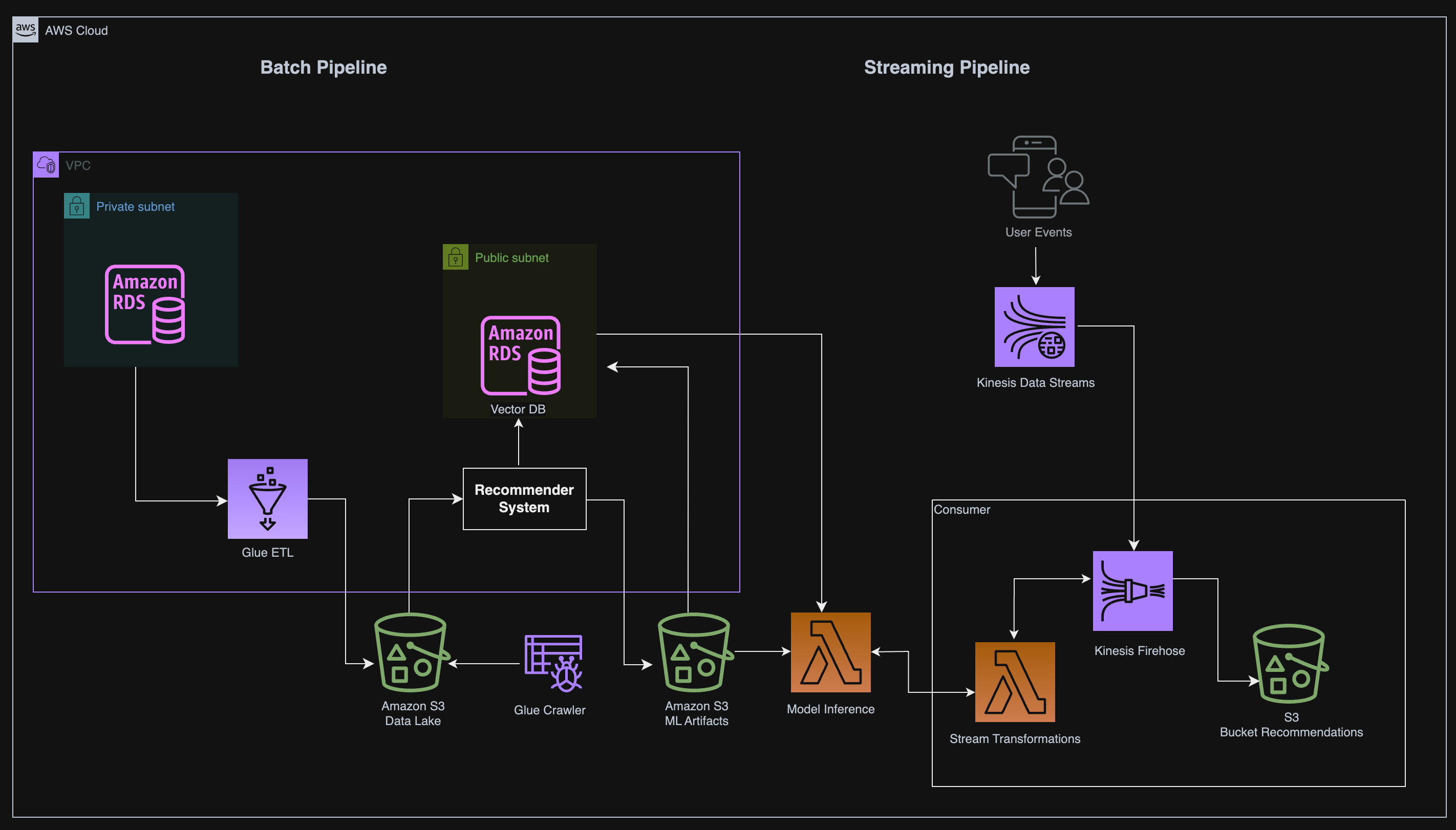 Building a Recommender System on AWS: Batch and Streaming Pipelines