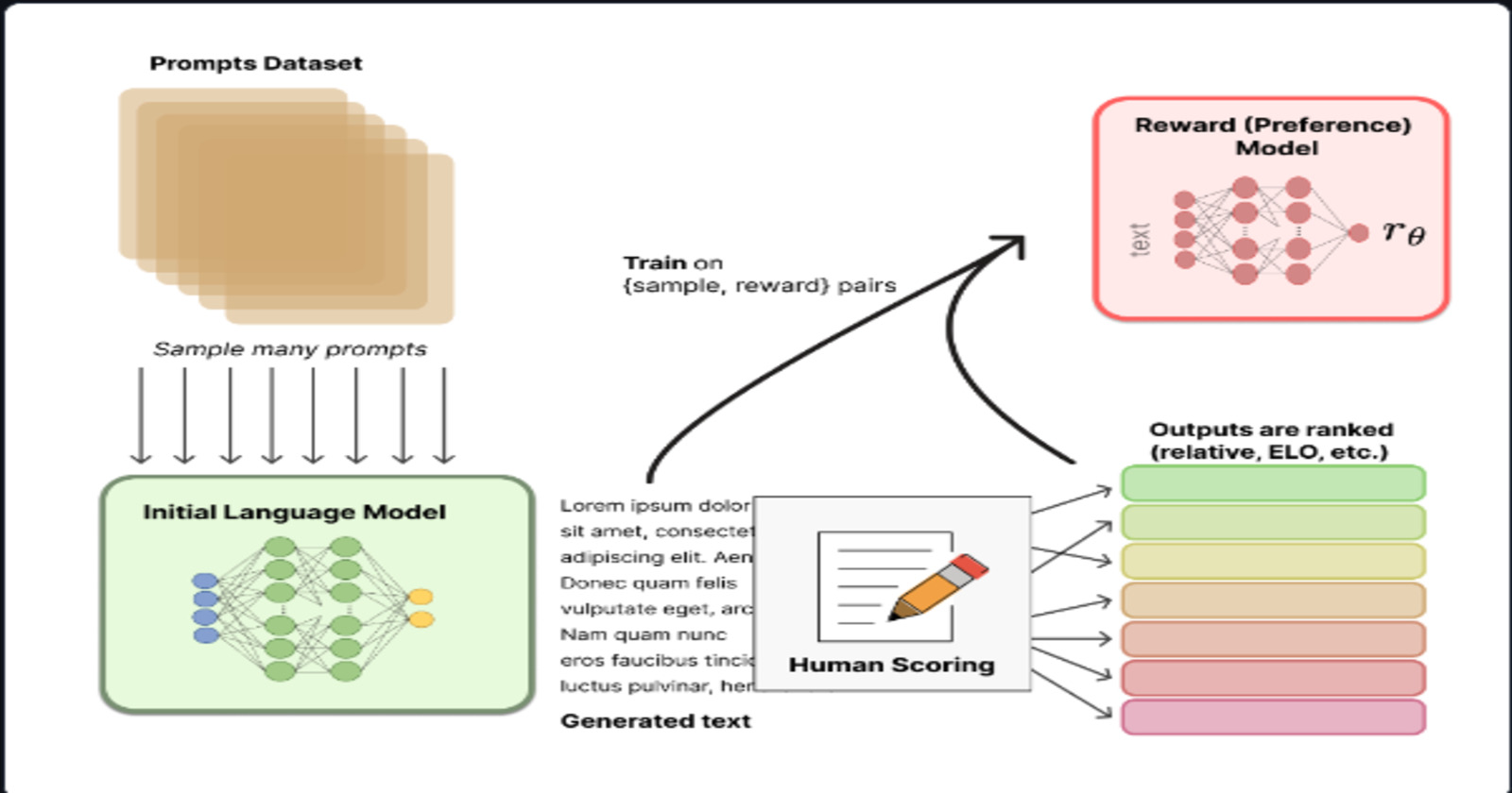 Getting Started with Reinforcement Learning with Human Feedback