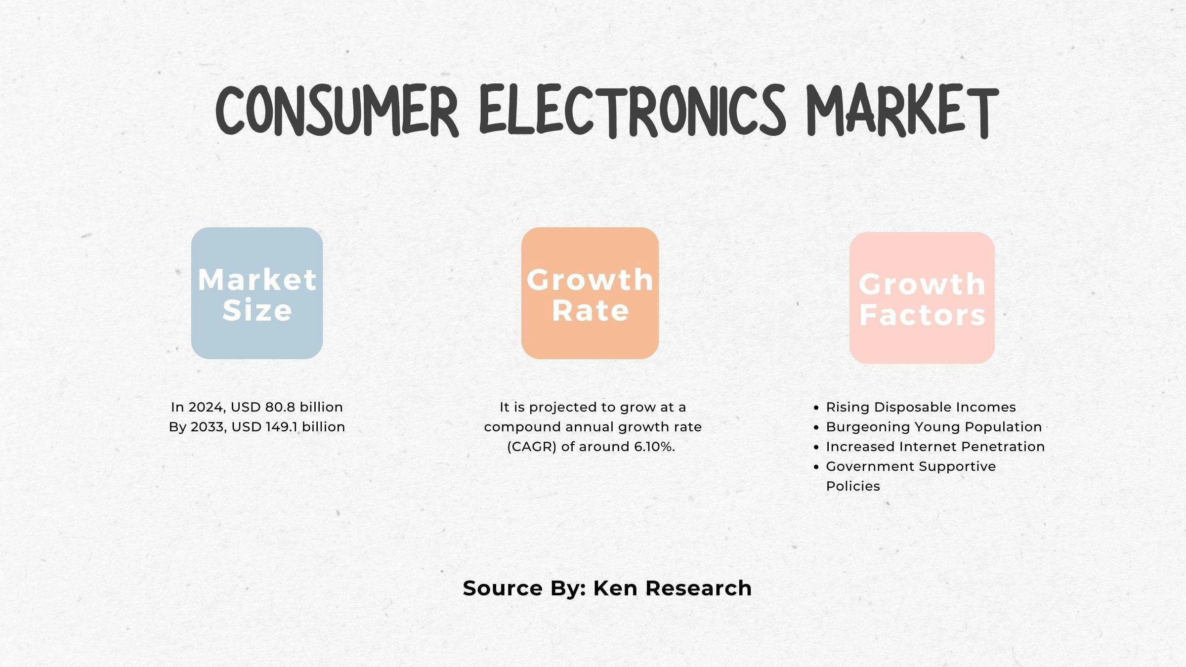 Consumer Electronics Market