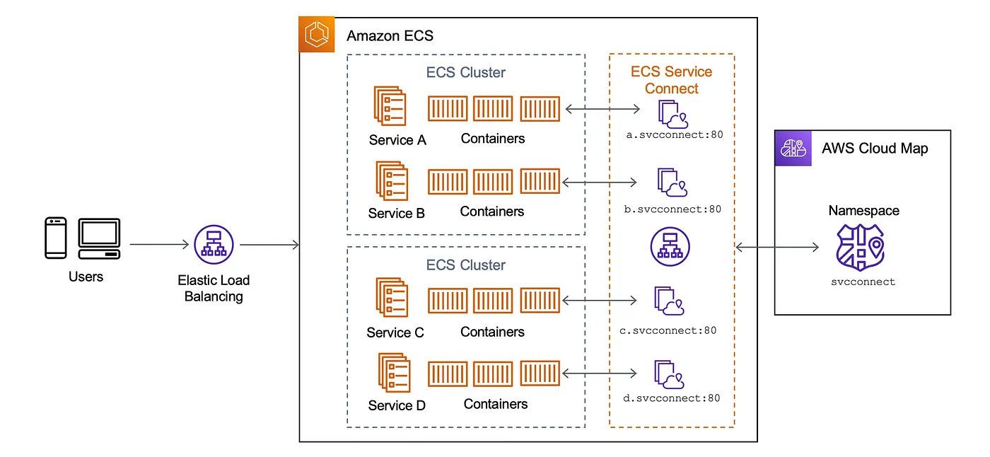 AWS ECS — Intro about the AWS Elastic Container Service and how-guide to setup that service for you