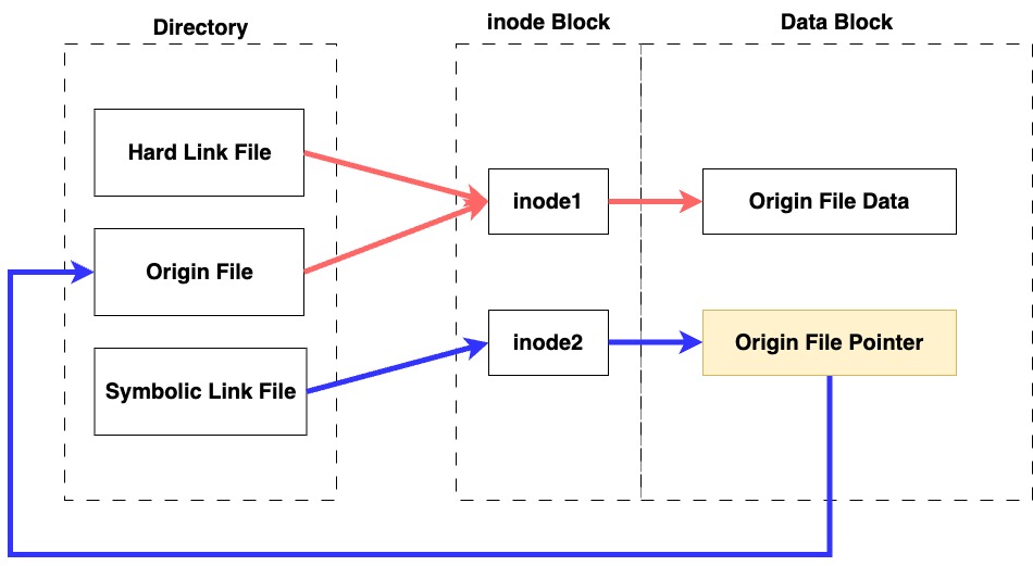 Linux File Link의 이해_(inode, Symbolic Link(Soft Link), Hard Link)