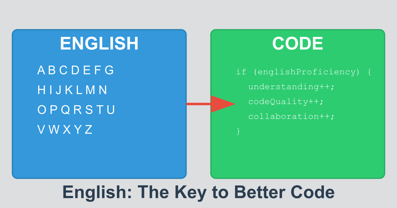 The Crucial Role of English Proficiency in Software Development