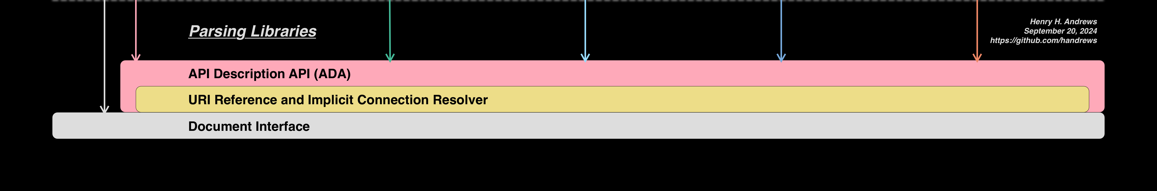 The "Parsing Libraries" region of the previous diagram, containing three horizontal blocks:  A grey block "Document Interface" across the entire bottom, a yellow "URI Reference and Implicit Connection Resolver" block above it, and an "API Description API (ADA)" block above and wrapping the yellow block, extending most of the width except the far left.  Arrows enter from the top edge pointing to the pink block except the left-most one to the grey block.