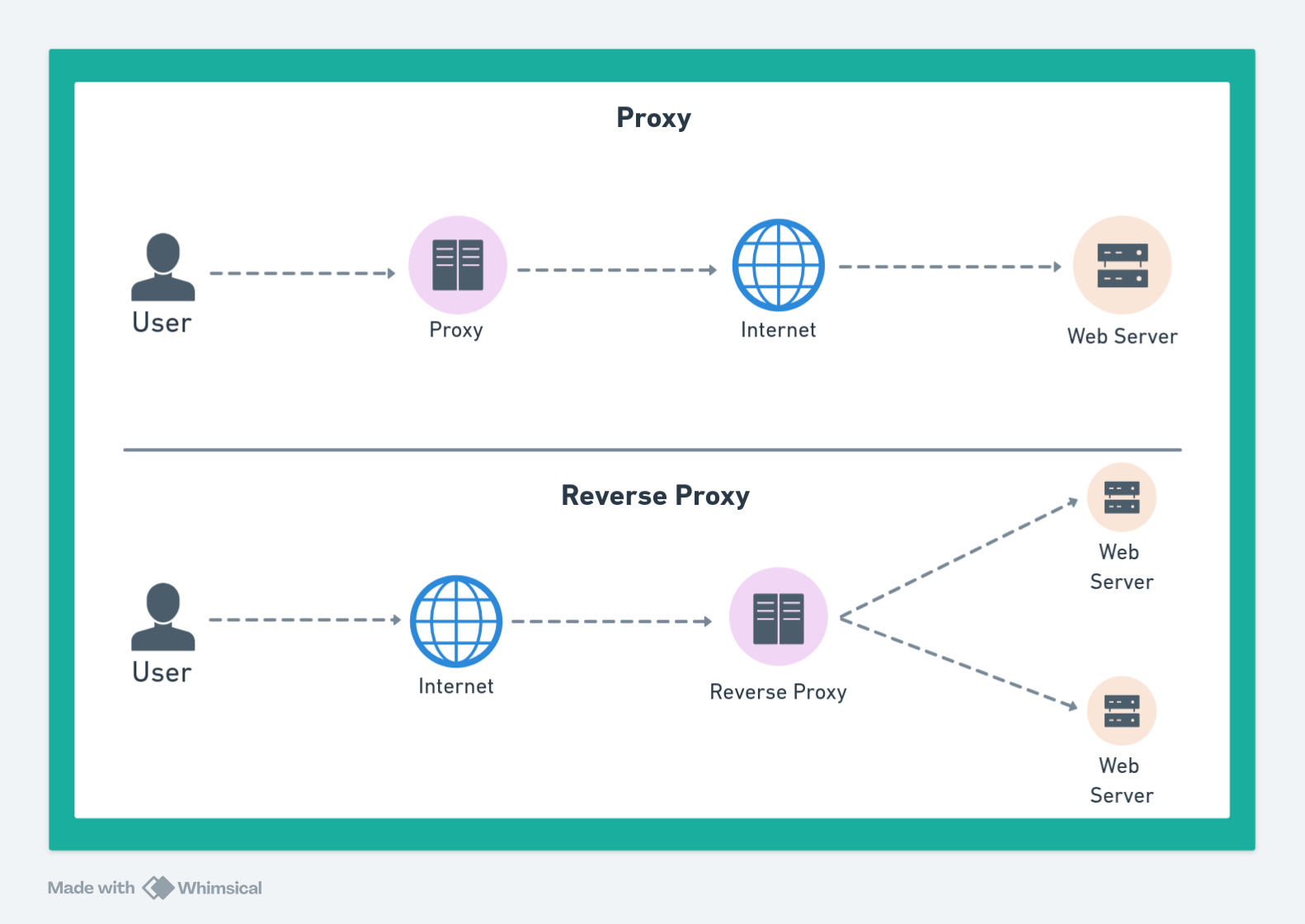 Proxy x Proxy Reverso. Entenda de uma vez por todas a diferença