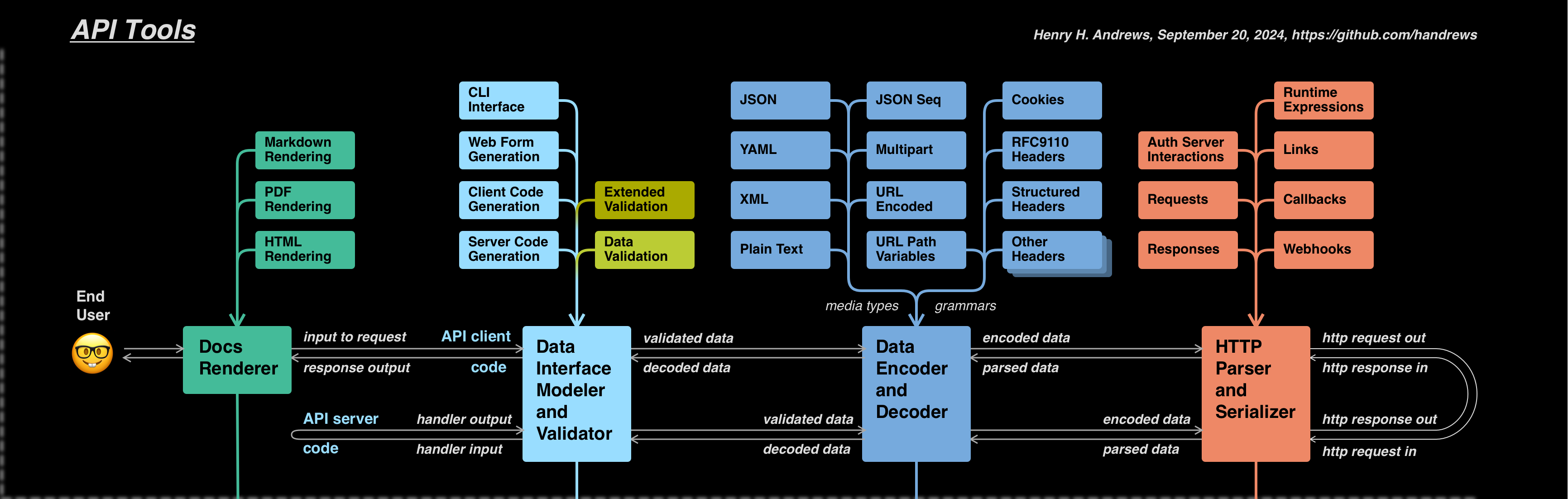 "API Tools": Flow of HTTP requests/responses through tasks.  Major boxes left to right after an "end user "emoji: "API Documentation" (mint), "Data Interface Modeler and Validator" (cyan), "Data Encoder and Decoder" (blue), "HTTP Parser and Serializer" (orange).  Arrows connecting boxes across the top (client) and bottom (server) show request/response flow, with cyan "API Client Code" and "API Server Code" (where the arrows U-turn) labels to the left of the cyan box.  Each box has an arrow down towards the ADA.  See later images for details of boxes above each main box, and flow labels on right-side client and left-side server arrows.