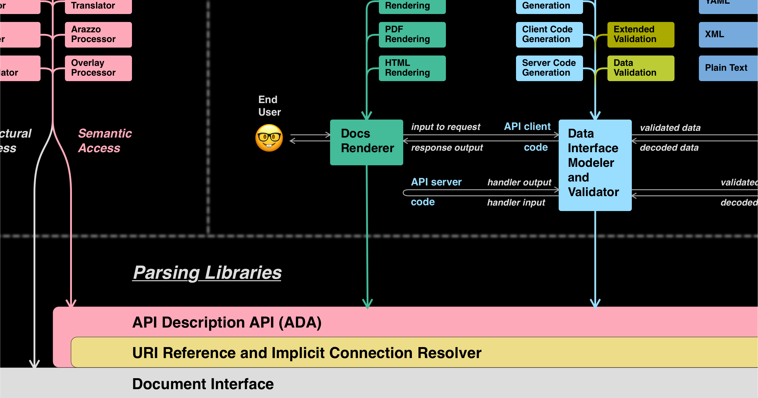 Analyzing the OpenAPI Tooling Ecosystem