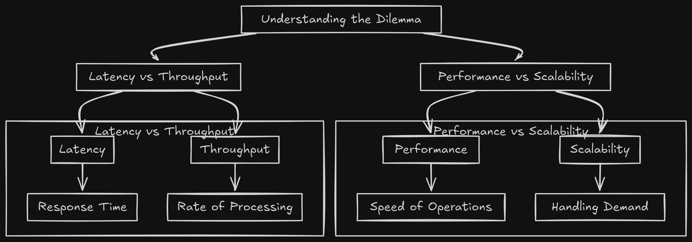 System Design: Performance, Scalability, Latency, and Throughput