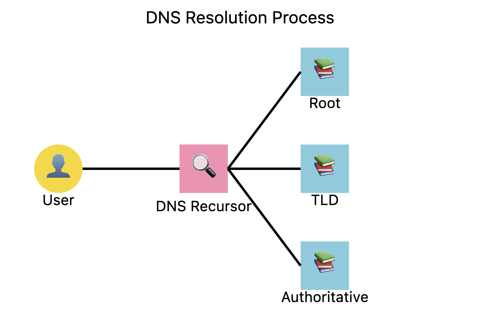 DNS Deep Dive