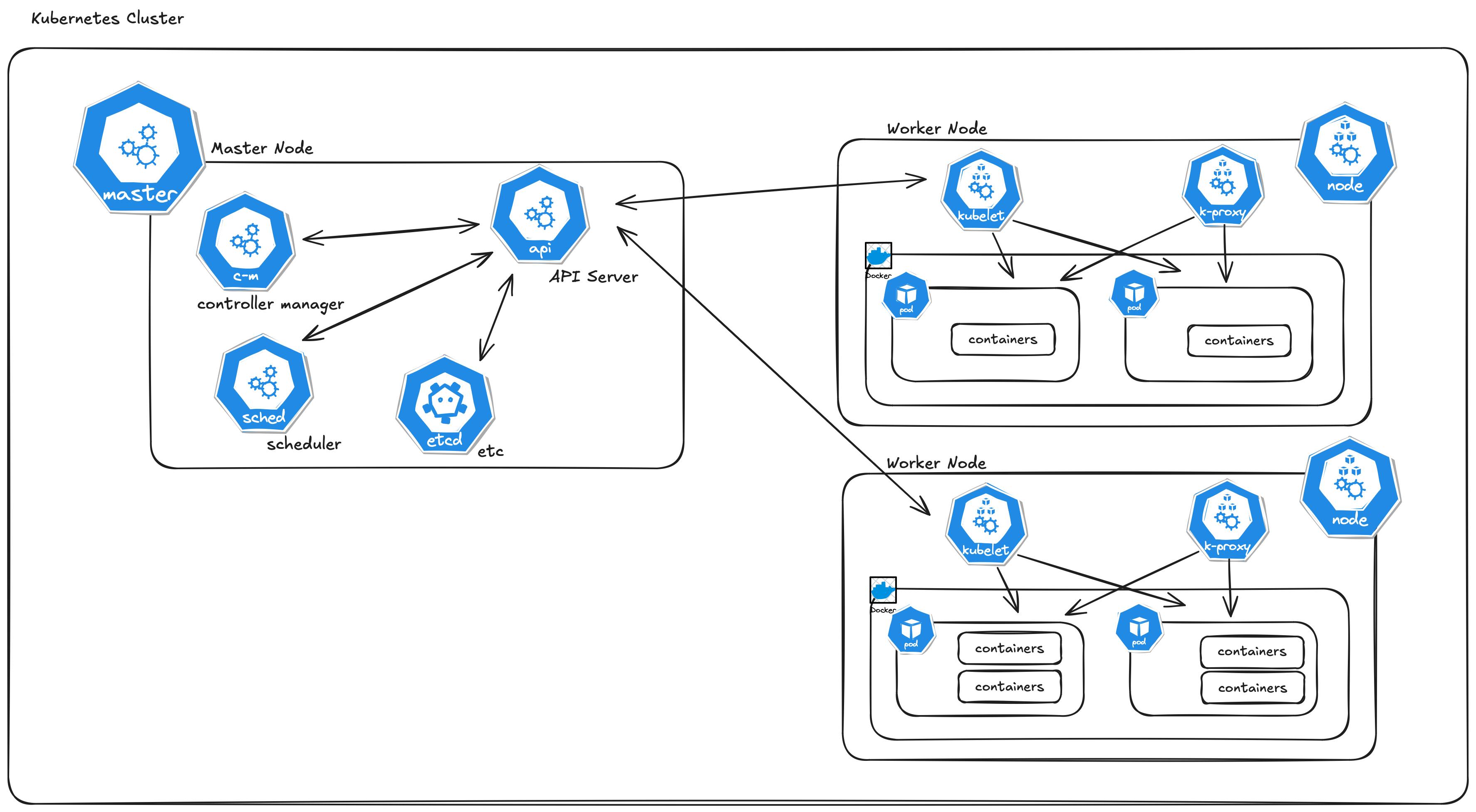 kubernetes cluster