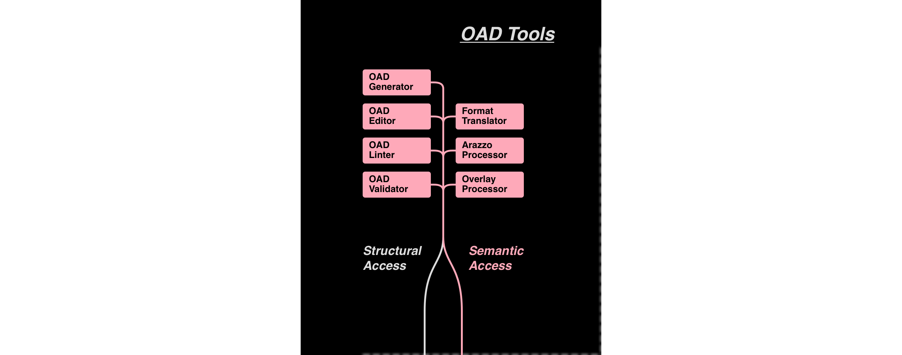 The "OAD Tools" region from the first diagram.  Pink boxes labeled "OAD Generator", "OAD Editor", "OAD Linter, "OAD Validator", "Format Translator", "Arazzo Processor", and "Overlay Processor" have pink arrows out that merge downwards, then split to a pink "Semantic Access" and grey "Structural Access" arrows, both exiting the image at the bottom